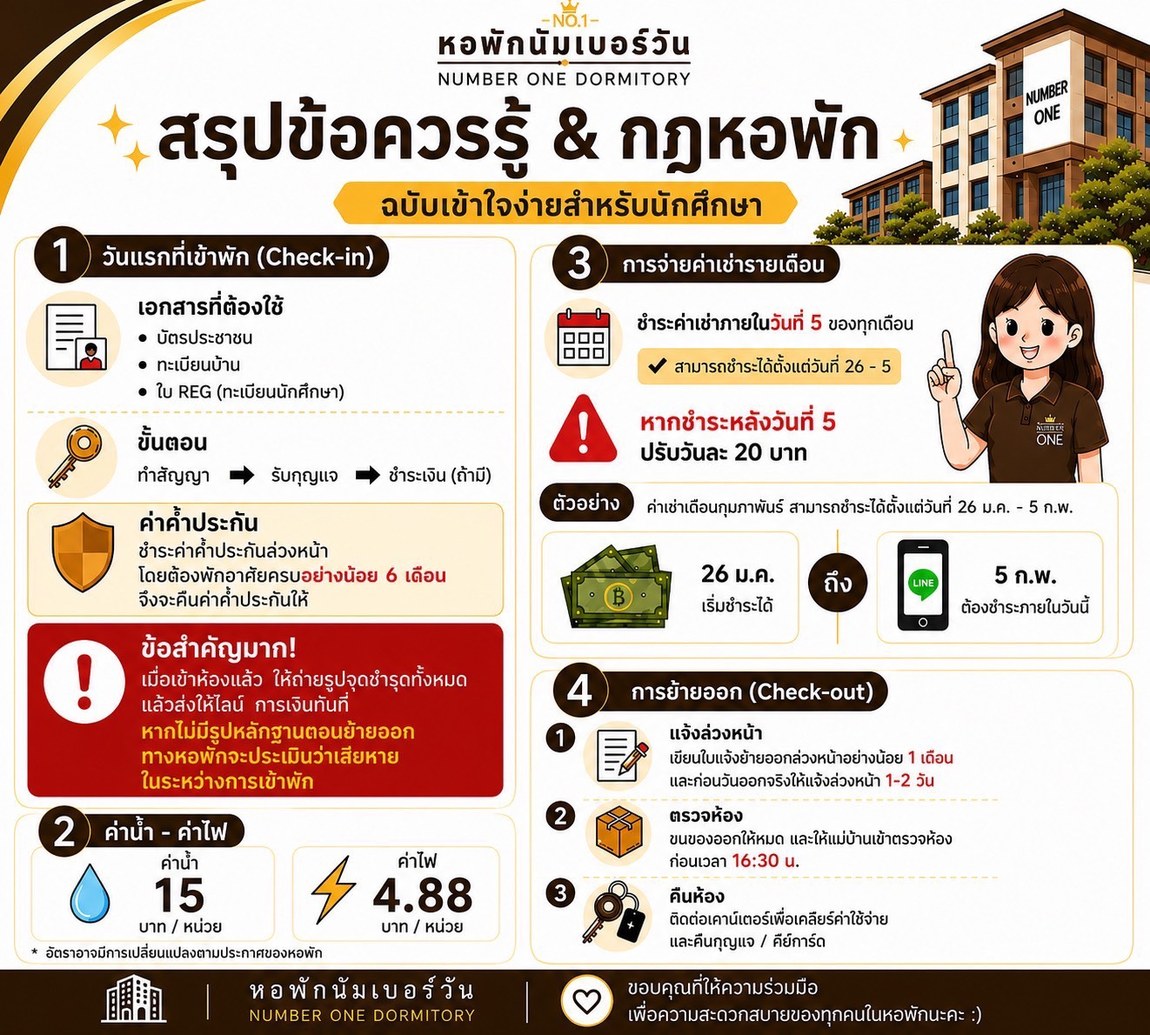ข้อควรรู้ & กฎหอพัก — หน้า 1 (เข้าพัก · ค่าน้ำ-ไฟ · จ่ายค่าเช่า · ย้ายออก)