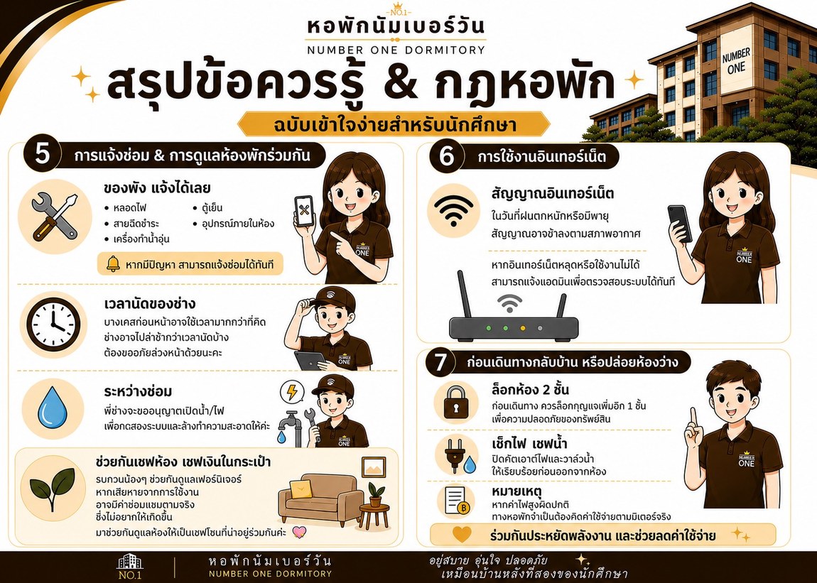 ข้อควรรู้ & กฎหอพัก — หน้า 2 (แจ้งซ่อม · อินเทอร์เน็ต · ก่อนกลับบ้าน)